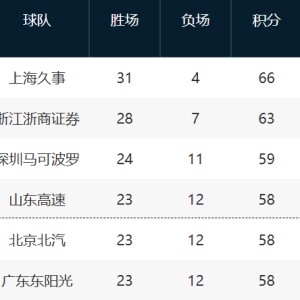 星空体育官方入口-CBA最新排名！深圳锁第3，鲁京粤争4，12-17这轮全败力拼最后一席